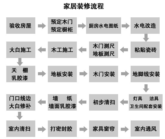 家居装修流程